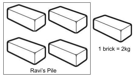 image for the question "How many more bricks does Ravi need in his pile to make it equal to 40 kgs?"